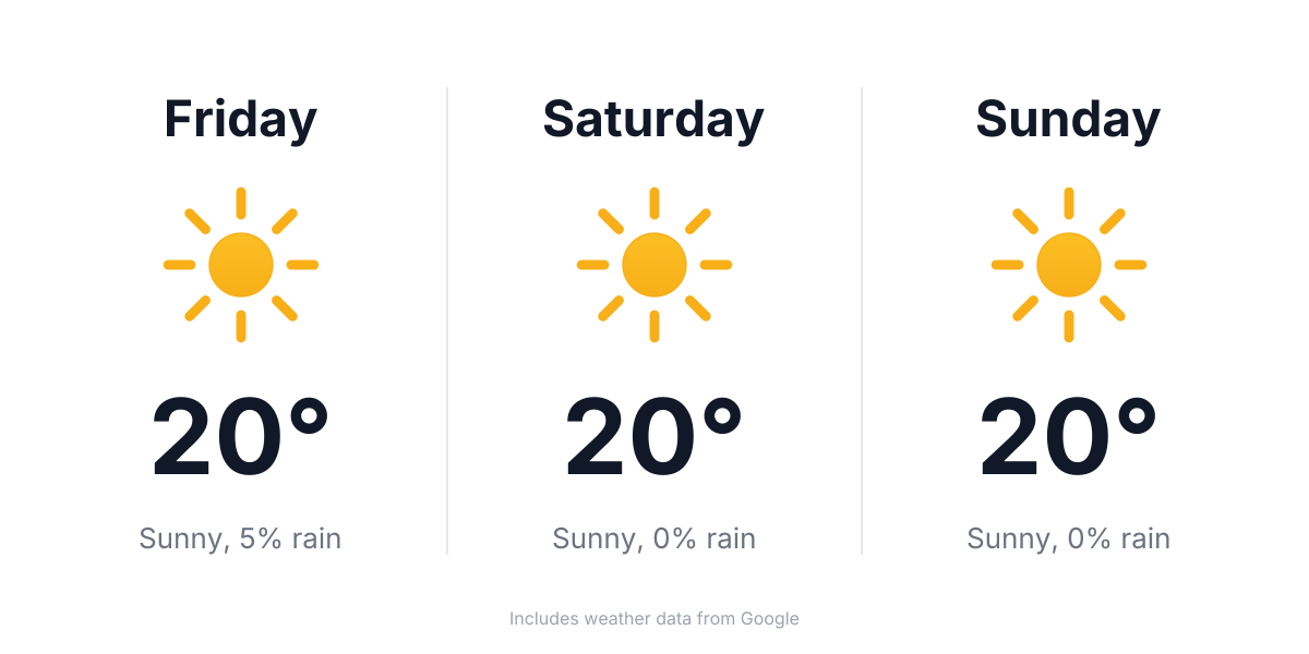 Weekend weather